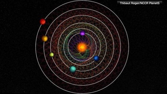 A 6-planet solar system was found in the galaxy.